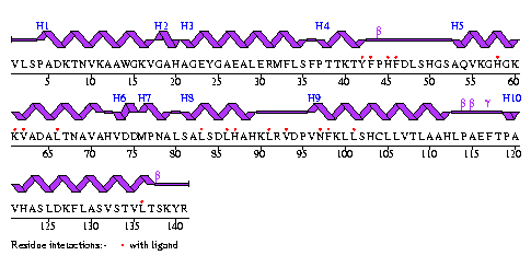 Secondary structure plot