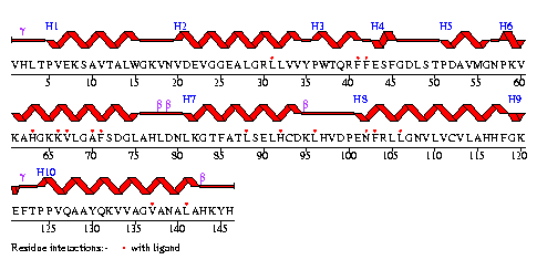 Secondary structure plot