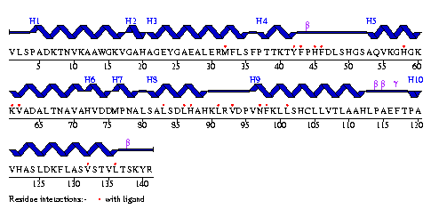 Secondary structure plot