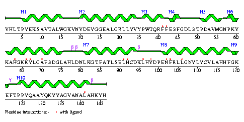 Secondary structure plot